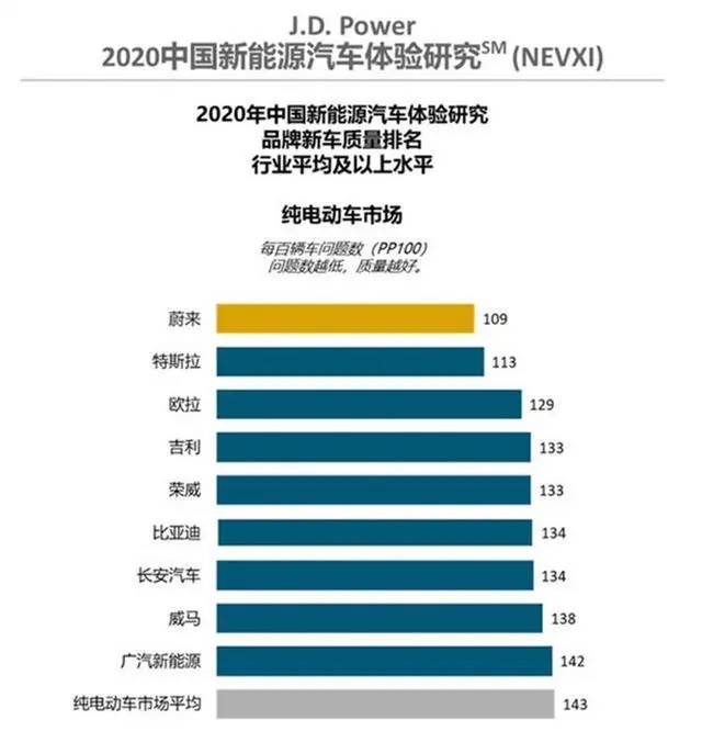 美國機(jī)構(gòu)發(fā)布：質(zhì)量排行，蔚來在超越特斯拉成第一